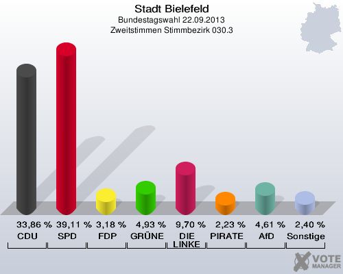 Stadt Bielefeld, Bundestagswahl 22.09.2013, Zweitstimmen Stimmbezirk 030.3: CDU: 33,86 %. SPD: 39,11 %. FDP: 3,18 %. GRÜNE: 4,93 %. DIE LINKE: 9,70 %. PIRATEN: 2,23 %. AfD: 4,61 %. Sonstige: 2,40 %. 