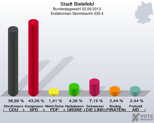 Stadt Bielefeld, Bundestagswahl 22.09.2013, Erststimmen Stimmbezirk 030.4: Strothmann CDU: 38,90 %. Kampmann SPD: 43,26 %. Wahl-Schwentker FDP: 1,41 %. Haßelmann GRÜNE: 4,36 %. Schwarzer DIE LINKE: 7,19 %. Büsing PIRATEN: 2,44 %. Pretzell AfD: 2,44 %. 