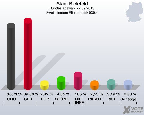 Stadt Bielefeld, Bundestagswahl 22.09.2013, Zweitstimmen Stimmbezirk 030.4: CDU: 36,73 %. SPD: 39,80 %. FDP: 2,42 %. GRÜNE: 4,85 %. DIE LINKE: 7,65 %. PIRATEN: 2,55 %. AfD: 3,19 %. Sonstige: 2,83 %. 