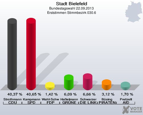 Stadt Bielefeld, Bundestagswahl 22.09.2013, Erststimmen Stimmbezirk 030.6: Strothmann CDU: 40,37 %. Kampmann SPD: 40,65 %. Wahl-Schwentker FDP: 1,42 %. Haßelmann GRÜNE: 6,09 %. Schwarzer DIE LINKE: 6,66 %. Büsing PIRATEN: 3,12 %. Pretzell AfD: 1,70 %. 