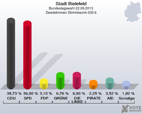 Stadt Bielefeld, Bundestagswahl 22.09.2013, Zweitstimmen Stimmbezirk 030.6: CDU: 38,73 %. SPD: 36,90 %. FDP: 3,10 %. GRÜNE: 6,76 %. DIE LINKE: 6,90 %. PIRATEN: 2,25 %. AfD: 3,52 %. Sonstige: 1,82 %. 