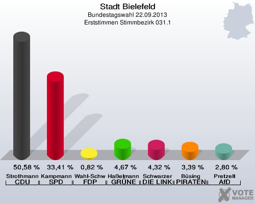 Stadt Bielefeld, Bundestagswahl 22.09.2013, Erststimmen Stimmbezirk 031.1: Strothmann CDU: 50,58 %. Kampmann SPD: 33,41 %. Wahl-Schwentker FDP: 0,82 %. Haßelmann GRÜNE: 4,67 %. Schwarzer DIE LINKE: 4,32 %. Büsing PIRATEN: 3,39 %. Pretzell AfD: 2,80 %. 