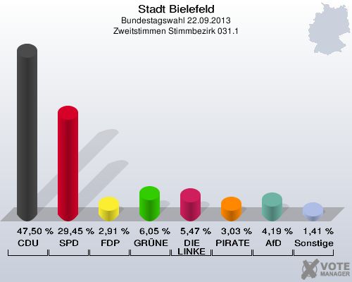 Stadt Bielefeld, Bundestagswahl 22.09.2013, Zweitstimmen Stimmbezirk 031.1: CDU: 47,50 %. SPD: 29,45 %. FDP: 2,91 %. GRÜNE: 6,05 %. DIE LINKE: 5,47 %. PIRATEN: 3,03 %. AfD: 4,19 %. Sonstige: 1,41 %. 