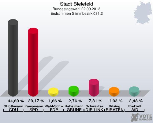 Stadt Bielefeld, Bundestagswahl 22.09.2013, Erststimmen Stimmbezirk 031.2: Strothmann CDU: 44,69 %. Kampmann SPD: 39,17 %. Wahl-Schwentker FDP: 1,66 %. Haßelmann GRÜNE: 2,76 %. Schwarzer DIE LINKE: 7,31 %. Büsing PIRATEN: 1,93 %. Pretzell AfD: 2,48 %. 
