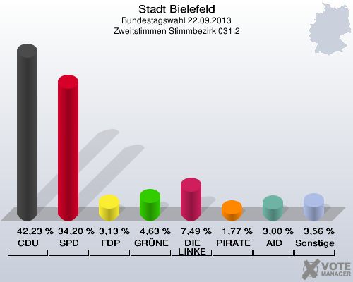 Stadt Bielefeld, Bundestagswahl 22.09.2013, Zweitstimmen Stimmbezirk 031.2: CDU: 42,23 %. SPD: 34,20 %. FDP: 3,13 %. GRÜNE: 4,63 %. DIE LINKE: 7,49 %. PIRATEN: 1,77 %. AfD: 3,00 %. Sonstige: 3,56 %. 