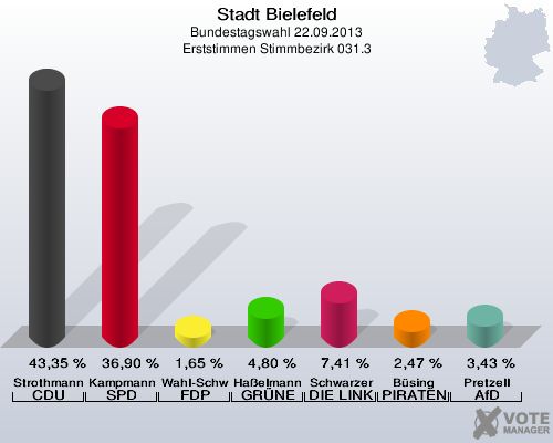 Stadt Bielefeld, Bundestagswahl 22.09.2013, Erststimmen Stimmbezirk 031.3: Strothmann CDU: 43,35 %. Kampmann SPD: 36,90 %. Wahl-Schwentker FDP: 1,65 %. Haßelmann GRÜNE: 4,80 %. Schwarzer DIE LINKE: 7,41 %. Büsing PIRATEN: 2,47 %. Pretzell AfD: 3,43 %. 