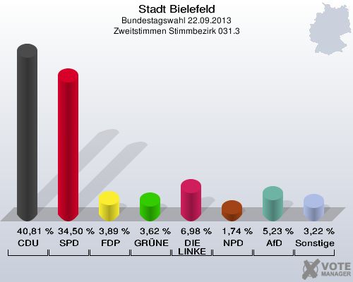 Stadt Bielefeld, Bundestagswahl 22.09.2013, Zweitstimmen Stimmbezirk 031.3: CDU: 40,81 %. SPD: 34,50 %. FDP: 3,89 %. GRÜNE: 3,62 %. DIE LINKE: 6,98 %. NPD: 1,74 %. AfD: 5,23 %. Sonstige: 3,22 %. 