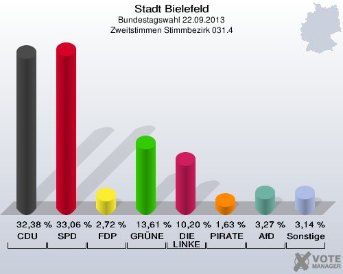 Stadt Bielefeld, Bundestagswahl 22.09.2013, Zweitstimmen Stimmbezirk 031.4: CDU: 32,38 %. SPD: 33,06 %. FDP: 2,72 %. GRÜNE: 13,61 %. DIE LINKE: 10,20 %. PIRATEN: 1,63 %. AfD: 3,27 %. Sonstige: 3,14 %. 