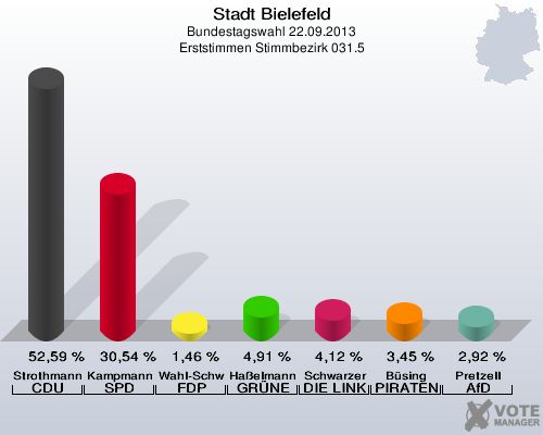 Stadt Bielefeld, Bundestagswahl 22.09.2013, Erststimmen Stimmbezirk 031.5: Strothmann CDU: 52,59 %. Kampmann SPD: 30,54 %. Wahl-Schwentker FDP: 1,46 %. Haßelmann GRÜNE: 4,91 %. Schwarzer DIE LINKE: 4,12 %. Büsing PIRATEN: 3,45 %. Pretzell AfD: 2,92 %. 