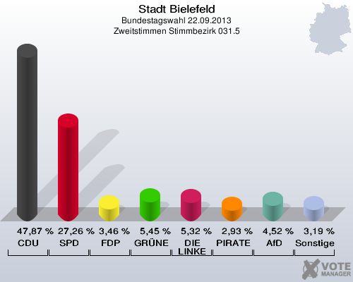 Stadt Bielefeld, Bundestagswahl 22.09.2013, Zweitstimmen Stimmbezirk 031.5: CDU: 47,87 %. SPD: 27,26 %. FDP: 3,46 %. GRÜNE: 5,45 %. DIE LINKE: 5,32 %. PIRATEN: 2,93 %. AfD: 4,52 %. Sonstige: 3,19 %. 