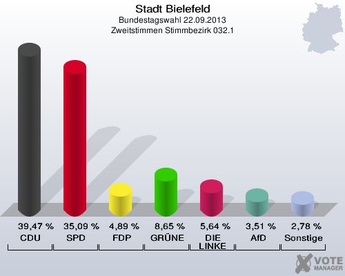 Stadt Bielefeld, Bundestagswahl 22.09.2013, Zweitstimmen Stimmbezirk 032.1: CDU: 39,47 %. SPD: 35,09 %. FDP: 4,89 %. GRÜNE: 8,65 %. DIE LINKE: 5,64 %. AfD: 3,51 %. Sonstige: 2,78 %. 