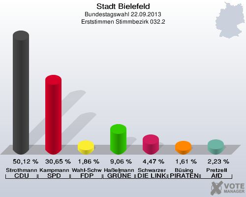 Stadt Bielefeld, Bundestagswahl 22.09.2013, Erststimmen Stimmbezirk 032.2: Strothmann CDU: 50,12 %. Kampmann SPD: 30,65 %. Wahl-Schwentker FDP: 1,86 %. Haßelmann GRÜNE: 9,06 %. Schwarzer DIE LINKE: 4,47 %. Büsing PIRATEN: 1,61 %. Pretzell AfD: 2,23 %. 