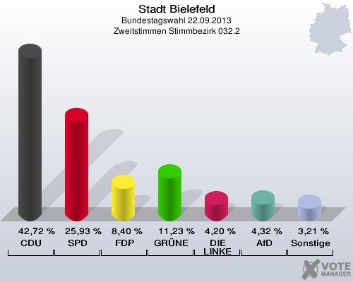 Stadt Bielefeld, Bundestagswahl 22.09.2013, Zweitstimmen Stimmbezirk 032.2: CDU: 42,72 %. SPD: 25,93 %. FDP: 8,40 %. GRÜNE: 11,23 %. DIE LINKE: 4,20 %. AfD: 4,32 %. Sonstige: 3,21 %. 