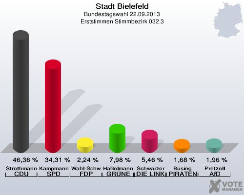Stadt Bielefeld, Bundestagswahl 22.09.2013, Erststimmen Stimmbezirk 032.3: Strothmann CDU: 46,36 %. Kampmann SPD: 34,31 %. Wahl-Schwentker FDP: 2,24 %. Haßelmann GRÜNE: 7,98 %. Schwarzer DIE LINKE: 5,46 %. Büsing PIRATEN: 1,68 %. Pretzell AfD: 1,96 %. 