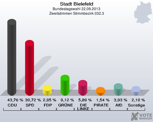 Stadt Bielefeld, Bundestagswahl 22.09.2013, Zweitstimmen Stimmbezirk 032.3: CDU: 43,76 %. SPD: 30,72 %. FDP: 2,95 %. GRÜNE: 9,12 %. DIE LINKE: 5,89 %. PIRATEN: 1,54 %. AfD: 3,93 %. Sonstige: 2,10 %. 