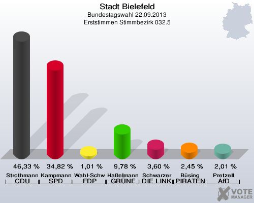Stadt Bielefeld, Bundestagswahl 22.09.2013, Erststimmen Stimmbezirk 032.5: Strothmann CDU: 46,33 %. Kampmann SPD: 34,82 %. Wahl-Schwentker FDP: 1,01 %. Haßelmann GRÜNE: 9,78 %. Schwarzer DIE LINKE: 3,60 %. Büsing PIRATEN: 2,45 %. Pretzell AfD: 2,01 %. 