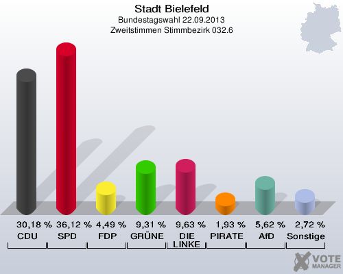 Stadt Bielefeld, Bundestagswahl 22.09.2013, Zweitstimmen Stimmbezirk 032.6: CDU: 30,18 %. SPD: 36,12 %. FDP: 4,49 %. GRÜNE: 9,31 %. DIE LINKE: 9,63 %. PIRATEN: 1,93 %. AfD: 5,62 %. Sonstige: 2,72 %. 