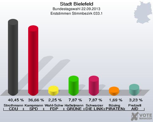 Stadt Bielefeld, Bundestagswahl 22.09.2013, Erststimmen Stimmbezirk 033.1: Strothmann CDU: 40,45 %. Kampmann SPD: 36,66 %. Wahl-Schwentker FDP: 2,25 %. Haßelmann GRÜNE: 7,87 %. Schwarzer DIE LINKE: 7,87 %. Büsing PIRATEN: 1,69 %. Pretzell AfD: 3,23 %. 