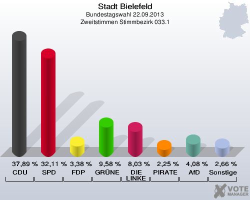Stadt Bielefeld, Bundestagswahl 22.09.2013, Zweitstimmen Stimmbezirk 033.1: CDU: 37,89 %. SPD: 32,11 %. FDP: 3,38 %. GRÜNE: 9,58 %. DIE LINKE: 8,03 %. PIRATEN: 2,25 %. AfD: 4,08 %. Sonstige: 2,66 %. 