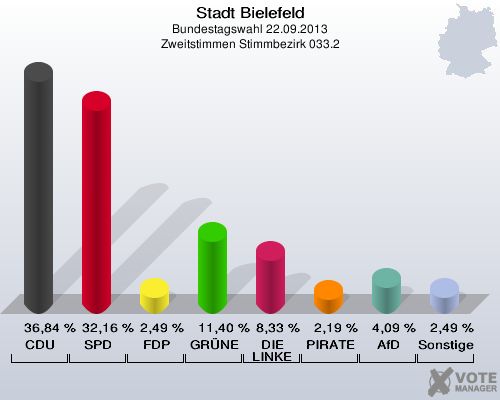 Stadt Bielefeld, Bundestagswahl 22.09.2013, Zweitstimmen Stimmbezirk 033.2: CDU: 36,84 %. SPD: 32,16 %. FDP: 2,49 %. GRÜNE: 11,40 %. DIE LINKE: 8,33 %. PIRATEN: 2,19 %. AfD: 4,09 %. Sonstige: 2,49 %. 
