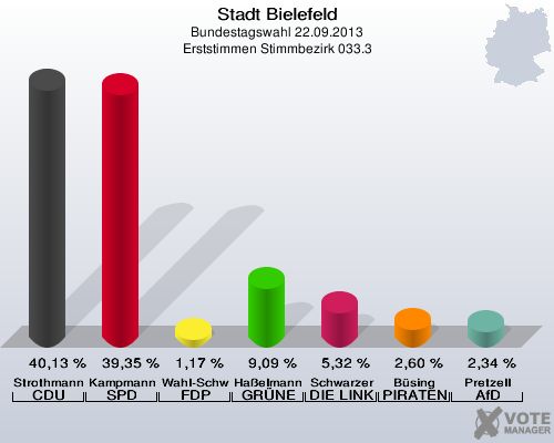 Stadt Bielefeld, Bundestagswahl 22.09.2013, Erststimmen Stimmbezirk 033.3: Strothmann CDU: 40,13 %. Kampmann SPD: 39,35 %. Wahl-Schwentker FDP: 1,17 %. Haßelmann GRÜNE: 9,09 %. Schwarzer DIE LINKE: 5,32 %. Büsing PIRATEN: 2,60 %. Pretzell AfD: 2,34 %. 