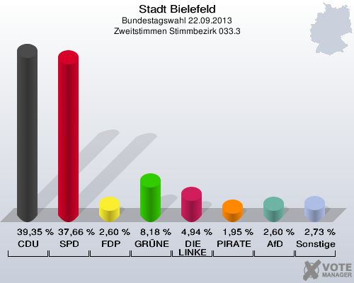 Stadt Bielefeld, Bundestagswahl 22.09.2013, Zweitstimmen Stimmbezirk 033.3: CDU: 39,35 %. SPD: 37,66 %. FDP: 2,60 %. GRÜNE: 8,18 %. DIE LINKE: 4,94 %. PIRATEN: 1,95 %. AfD: 2,60 %. Sonstige: 2,73 %. 