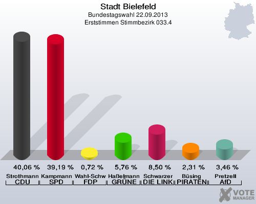 Stadt Bielefeld, Bundestagswahl 22.09.2013, Erststimmen Stimmbezirk 033.4: Strothmann CDU: 40,06 %. Kampmann SPD: 39,19 %. Wahl-Schwentker FDP: 0,72 %. Haßelmann GRÜNE: 5,76 %. Schwarzer DIE LINKE: 8,50 %. Büsing PIRATEN: 2,31 %. Pretzell AfD: 3,46 %. 