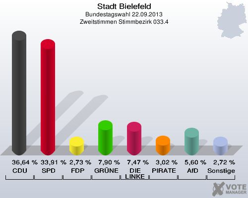 Stadt Bielefeld, Bundestagswahl 22.09.2013, Zweitstimmen Stimmbezirk 033.4: CDU: 36,64 %. SPD: 33,91 %. FDP: 2,73 %. GRÜNE: 7,90 %. DIE LINKE: 7,47 %. PIRATEN: 3,02 %. AfD: 5,60 %. Sonstige: 2,72 %. 