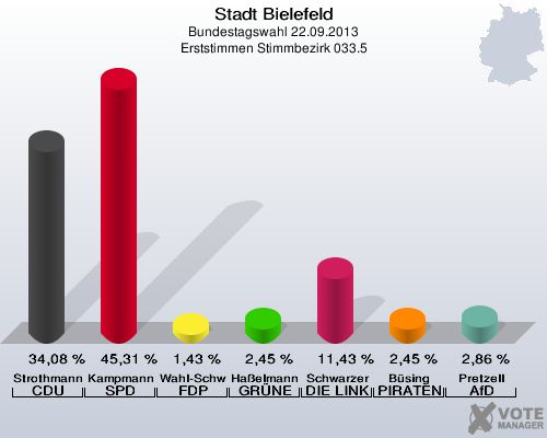Stadt Bielefeld, Bundestagswahl 22.09.2013, Erststimmen Stimmbezirk 033.5: Strothmann CDU: 34,08 %. Kampmann SPD: 45,31 %. Wahl-Schwentker FDP: 1,43 %. Haßelmann GRÜNE: 2,45 %. Schwarzer DIE LINKE: 11,43 %. Büsing PIRATEN: 2,45 %. Pretzell AfD: 2,86 %. 