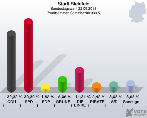 Stadt Bielefeld, Bundestagswahl 22.09.2013, Zweitstimmen Stimmbezirk 033.5: CDU: 32,32 %. SPD: 39,39 %. FDP: 1,82 %. GRÜNE: 6,06 %. DIE LINKE: 11,31 %. PIRATEN: 2,42 %. AfD: 3,03 %. Sonstige: 3,63 %. 