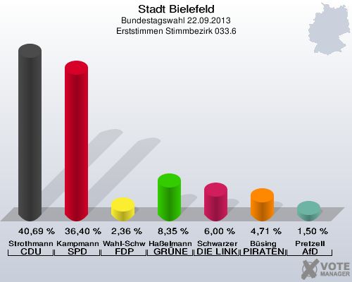 Stadt Bielefeld, Bundestagswahl 22.09.2013, Erststimmen Stimmbezirk 033.6: Strothmann CDU: 40,69 %. Kampmann SPD: 36,40 %. Wahl-Schwentker FDP: 2,36 %. Haßelmann GRÜNE: 8,35 %. Schwarzer DIE LINKE: 6,00 %. Büsing PIRATEN: 4,71 %. Pretzell AfD: 1,50 %. 