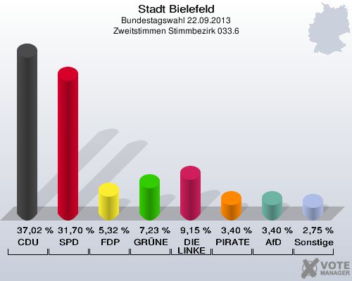 Stadt Bielefeld, Bundestagswahl 22.09.2013, Zweitstimmen Stimmbezirk 033.6: CDU: 37,02 %. SPD: 31,70 %. FDP: 5,32 %. GRÜNE: 7,23 %. DIE LINKE: 9,15 %. PIRATEN: 3,40 %. AfD: 3,40 %. Sonstige: 2,75 %. 