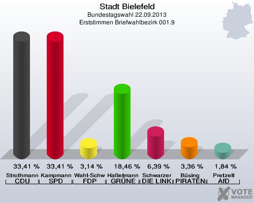 Stadt Bielefeld, Bundestagswahl 22.09.2013, Erststimmen Briefwahlbezirk 001.9: Strothmann CDU: 33,41 %. Kampmann SPD: 33,41 %. Wahl-Schwentker FDP: 3,14 %. Haßelmann GRÜNE: 18,46 %. Schwarzer DIE LINKE: 6,39 %. Büsing PIRATEN: 3,36 %. Pretzell AfD: 1,84 %. 