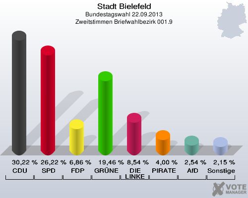 Stadt Bielefeld, Bundestagswahl 22.09.2013, Zweitstimmen Briefwahlbezirk 001.9: CDU: 30,22 %. SPD: 26,22 %. FDP: 6,86 %. GRÜNE: 19,46 %. DIE LINKE: 8,54 %. PIRATEN: 4,00 %. AfD: 2,54 %. Sonstige: 2,15 %. 