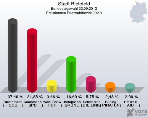 Stadt Bielefeld, Bundestagswahl 22.09.2013, Erststimmen Briefwahlbezirk 002.9: Strothmann CDU: 37,49 %. Kampmann SPD: 31,85 %. Wahl-Schwentker FDP: 3,66 %. Haßelmann GRÜNE: 16,69 %. Schwarzer DIE LINKE: 5,75 %. Büsing PIRATEN: 2,48 %. Pretzell AfD: 2,09 %. 