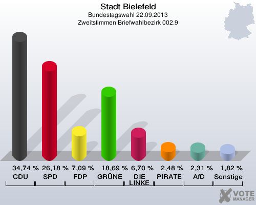 Stadt Bielefeld, Bundestagswahl 22.09.2013, Zweitstimmen Briefwahlbezirk 002.9: CDU: 34,74 %. SPD: 26,18 %. FDP: 7,09 %. GRÜNE: 18,69 %. DIE LINKE: 6,70 %. PIRATEN: 2,48 %. AfD: 2,31 %. Sonstige: 1,82 %. 