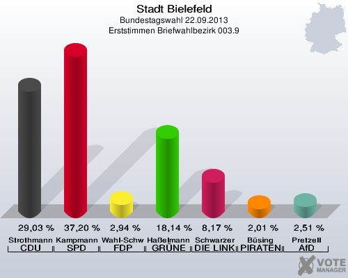 Stadt Bielefeld, Bundestagswahl 22.09.2013, Erststimmen Briefwahlbezirk 003.9: Strothmann CDU: 29,03 %. Kampmann SPD: 37,20 %. Wahl-Schwentker FDP: 2,94 %. Haßelmann GRÜNE: 18,14 %. Schwarzer DIE LINKE: 8,17 %. Büsing PIRATEN: 2,01 %. Pretzell AfD: 2,51 %. 