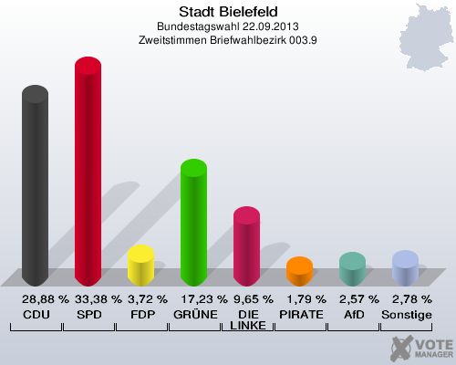 Stadt Bielefeld, Bundestagswahl 22.09.2013, Zweitstimmen Briefwahlbezirk 003.9: CDU: 28,88 %. SPD: 33,38 %. FDP: 3,72 %. GRÜNE: 17,23 %. DIE LINKE: 9,65 %. PIRATEN: 1,79 %. AfD: 2,57 %. Sonstige: 2,78 %. 
