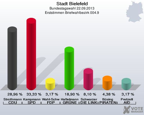 Stadt Bielefeld, Bundestagswahl 22.09.2013, Erststimmen Briefwahlbezirk 004.9: Strothmann CDU: 28,96 %. Kampmann SPD: 33,33 %. Wahl-Schwentker FDP: 3,17 %. Haßelmann GRÜNE: 18,90 %. Schwarzer DIE LINKE: 8,10 %. Büsing PIRATEN: 4,38 %. Pretzell AfD: 3,17 %. 