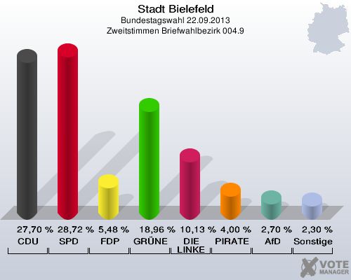 Stadt Bielefeld, Bundestagswahl 22.09.2013, Zweitstimmen Briefwahlbezirk 004.9: CDU: 27,70 %. SPD: 28,72 %. FDP: 5,48 %. GRÜNE: 18,96 %. DIE LINKE: 10,13 %. PIRATEN: 4,00 %. AfD: 2,70 %. Sonstige: 2,30 %. 