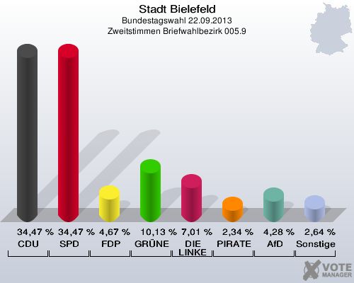 Stadt Bielefeld, Bundestagswahl 22.09.2013, Zweitstimmen Briefwahlbezirk 005.9: CDU: 34,47 %. SPD: 34,47 %. FDP: 4,67 %. GRÜNE: 10,13 %. DIE LINKE: 7,01 %. PIRATEN: 2,34 %. AfD: 4,28 %. Sonstige: 2,64 %. 
