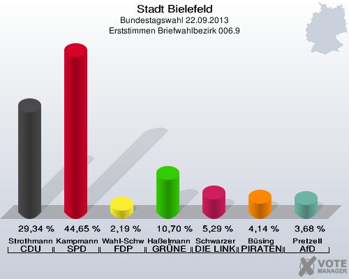 Stadt Bielefeld, Bundestagswahl 22.09.2013, Erststimmen Briefwahlbezirk 006.9: Strothmann CDU: 29,34 %. Kampmann SPD: 44,65 %. Wahl-Schwentker FDP: 2,19 %. Haßelmann GRÜNE: 10,70 %. Schwarzer DIE LINKE: 5,29 %. Büsing PIRATEN: 4,14 %. Pretzell AfD: 3,68 %. 