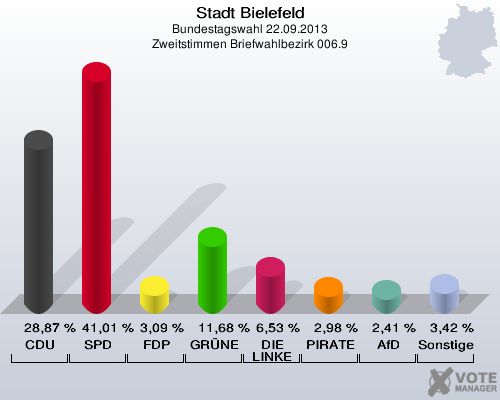 Stadt Bielefeld, Bundestagswahl 22.09.2013, Zweitstimmen Briefwahlbezirk 006.9: CDU: 28,87 %. SPD: 41,01 %. FDP: 3,09 %. GRÜNE: 11,68 %. DIE LINKE: 6,53 %. PIRATEN: 2,98 %. AfD: 2,41 %. Sonstige: 3,42 %. 