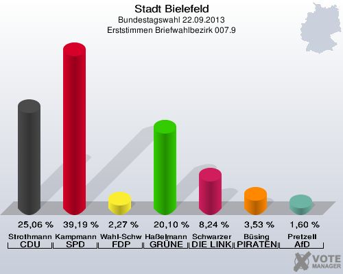 Stadt Bielefeld, Bundestagswahl 22.09.2013, Erststimmen Briefwahlbezirk 007.9: Strothmann CDU: 25,06 %. Kampmann SPD: 39,19 %. Wahl-Schwentker FDP: 2,27 %. Haßelmann GRÜNE: 20,10 %. Schwarzer DIE LINKE: 8,24 %. Büsing PIRATEN: 3,53 %. Pretzell AfD: 1,60 %. 