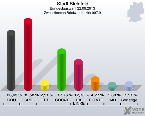 Stadt Bielefeld, Bundestagswahl 22.09.2013, Zweitstimmen Briefwahlbezirk 007.9: CDU: 26,63 %. SPD: 32,50 %. FDP: 2,51 %. GRÜNE: 17,76 %. DIE LINKE: 12,73 %. PIRATEN: 4,27 %. AfD: 1,68 %. Sonstige: 1,91 %. 