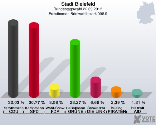 Stadt Bielefeld, Bundestagswahl 22.09.2013, Erststimmen Briefwahlbezirk 008.9: Strothmann CDU: 32,03 %. Kampmann SPD: 30,77 %. Wahl-Schwentker FDP: 3,58 %. Haßelmann GRÜNE: 23,27 %. Schwarzer DIE LINKE: 6,66 %. Büsing PIRATEN: 2,39 %. Pretzell AfD: 1,31 %. 