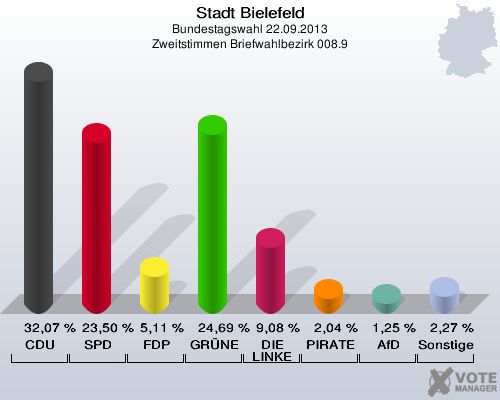 Stadt Bielefeld, Bundestagswahl 22.09.2013, Zweitstimmen Briefwahlbezirk 008.9: CDU: 32,07 %. SPD: 23,50 %. FDP: 5,11 %. GRÜNE: 24,69 %. DIE LINKE: 9,08 %. PIRATEN: 2,04 %. AfD: 1,25 %. Sonstige: 2,27 %. 