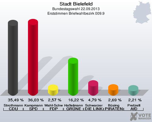 Stadt Bielefeld, Bundestagswahl 22.09.2013, Erststimmen Briefwahlbezirk 009.9: Strothmann CDU: 35,49 %. Kampmann SPD: 36,03 %. Wahl-Schwentker FDP: 2,57 %. Haßelmann GRÜNE: 16,22 %. Schwarzer DIE LINKE: 4,79 %. Büsing PIRATEN: 2,69 %. Pretzell AfD: 2,21 %. 