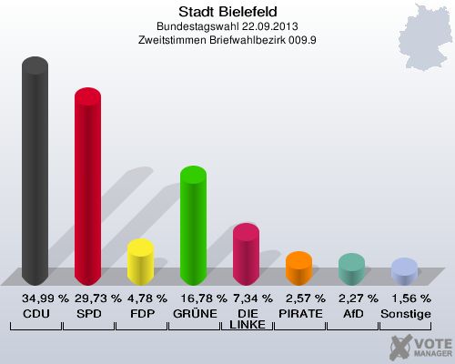 Stadt Bielefeld, Bundestagswahl 22.09.2013, Zweitstimmen Briefwahlbezirk 009.9: CDU: 34,99 %. SPD: 29,73 %. FDP: 4,78 %. GRÜNE: 16,78 %. DIE LINKE: 7,34 %. PIRATEN: 2,57 %. AfD: 2,27 %. Sonstige: 1,56 %. 