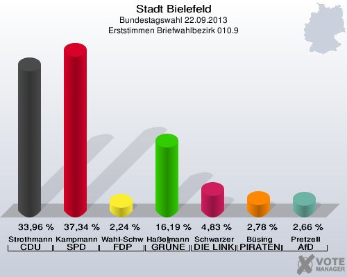 Stadt Bielefeld, Bundestagswahl 22.09.2013, Erststimmen Briefwahlbezirk 010.9: Strothmann CDU: 33,96 %. Kampmann SPD: 37,34 %. Wahl-Schwentker FDP: 2,24 %. Haßelmann GRÜNE: 16,19 %. Schwarzer DIE LINKE: 4,83 %. Büsing PIRATEN: 2,78 %. Pretzell AfD: 2,66 %. 